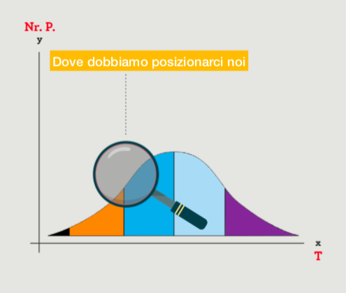 5 Dove posizionarsi Curva Rogers