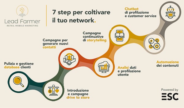 7 step per trarre il massimo dal Mobile Marketing Retail