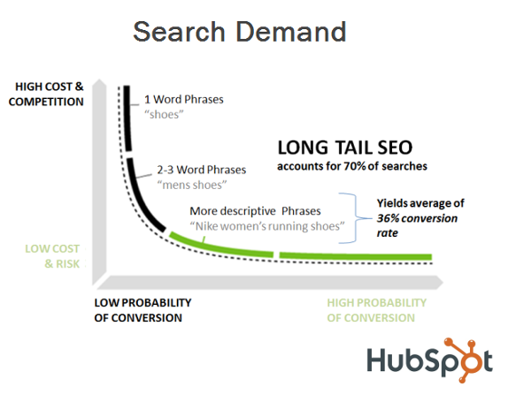 long_tail_strategia_seo.png