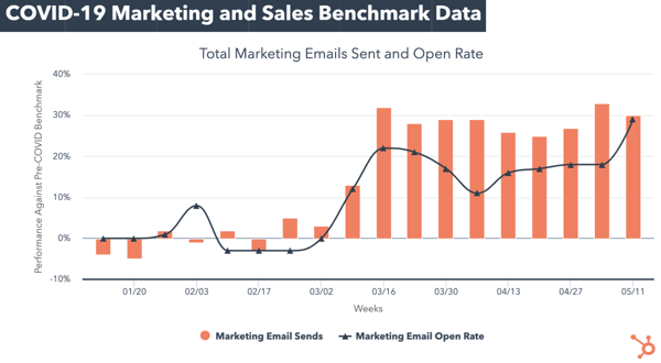 marketing email e response rate