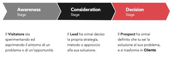 processo decisionale